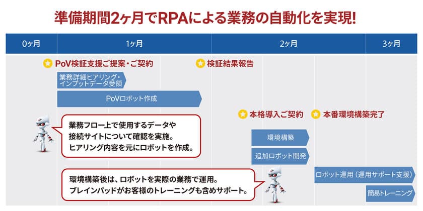 ブレインパッド、RPAでEC事業の作業負担減、サービス向上、売上増を実現