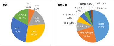 回答者属性