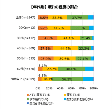 年代別・ 疲れの程度の割合