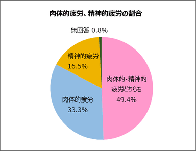 肉体的疲労、精神的疲労の割合