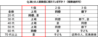 誰との人間関係に疲れていますか？