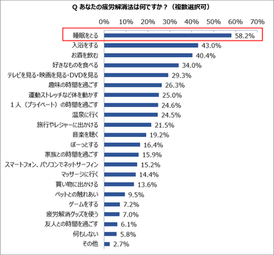 あなたの疲労解消法は何ですか？