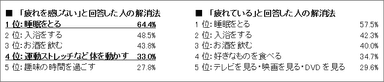 「疲れを感じない」「疲れを感じる」回答者別の解消法