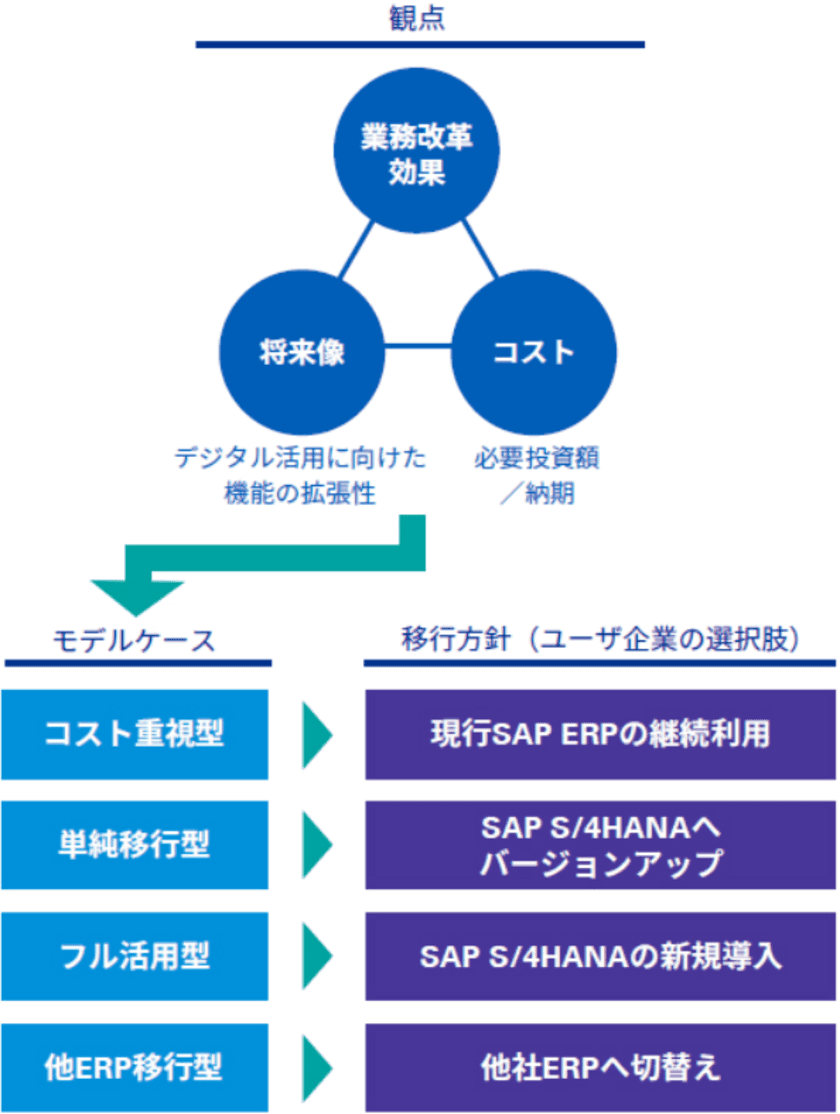 KPMGコンサルティング、
SAP ERP 2025年対応への支援体制を強化、
「SAP ERP 2025年対応支援室」を発足