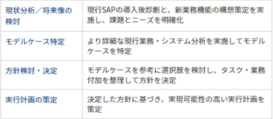 課題への対応と実行計画(構想)の策定 4つのステップ