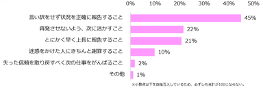 仕事でミスをしてしまった際に、一番大事だと思うことは何ですか？