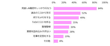 仕事でミスをしないために、工夫していることはなんですか？（複数回答可）