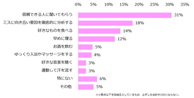 仕事のミスで落ち込んだ気分を立て直すのに、一番効果のあることは何ですか？