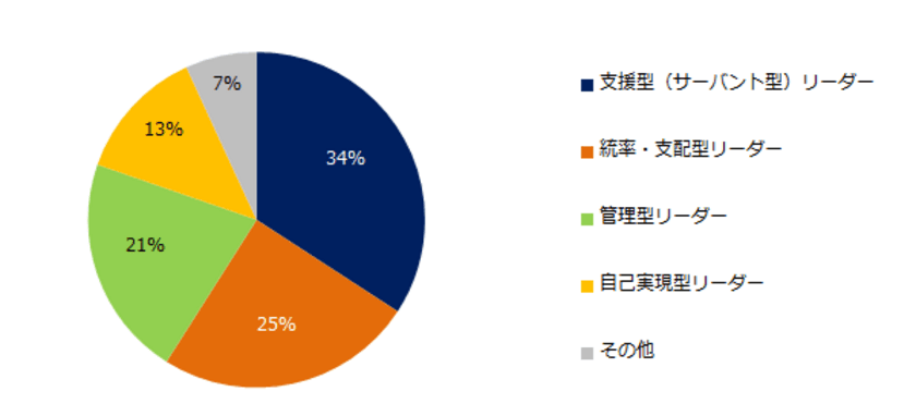 転職コンサルタント100人に聞く！
「いま求められるリーダー像」
第1位は「支援型（サーバント型）リーダー」。
これからのリーダーに求められる力を持った
実在の経営者は、
「孫 正義」「稲盛 和夫」「柳井 正」。