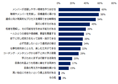 これからのリーダーに求められる力は何ですか？（複数回答可）