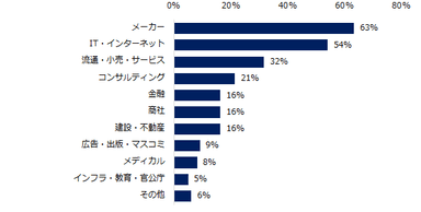 「ミドル世代の転職者に対し、企業が求めるリーダー像が変化していると感じる（変化していると感じる、どちらかといえば変化していると感じる）」と回答した方に伺います。求められるリーダー像が変化していると強く感じられるのはどの業界の企業ですか？（複数回答可）