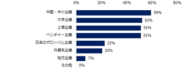 「ミドル世代の転職者に対し、企業が求めるリーダー像が変化していると感じる（変化していると感じる、どちらかといえば変化していると感じる）」と回答した方に伺います。求められるリーダー像が変化していると強く感じられるのはどのタイプの企業ですか？（複数回答可）