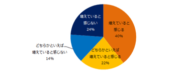 「ミドル世代の転職者に対し、企業が求めるリーダー像が変化していると感じる（変化していると感じる、どちらかといえば変化していると感じる）」と回答した方に伺います。リーダー像の変化に対応するため、幹部教育を行なっている企業は増えていると感じますか？