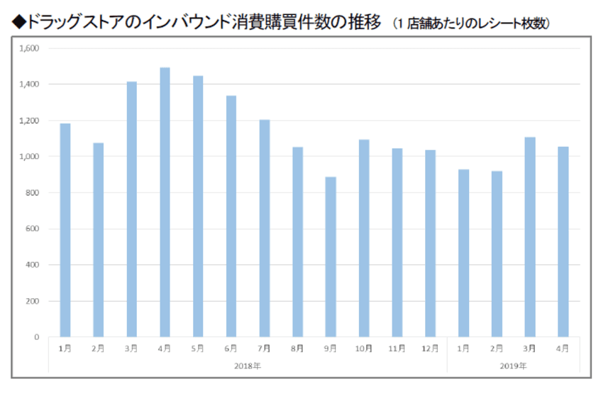 〈ドラッグストア2019年4月のインバウンド消費調査〉
四国のお菓子がトップ30に2商品ランクイン　
～購買件数は前年同月比約3割減、購買単価は約1割の増加～