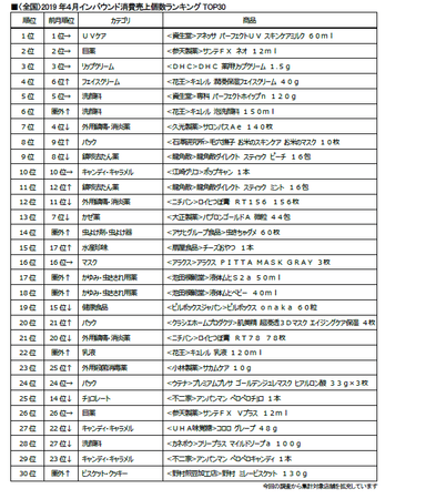 〈全国〉2019年4月インバウンド消費売上個数ランキングTOP30