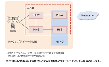 MNO/MVNOおよびプライベートLTEの概要