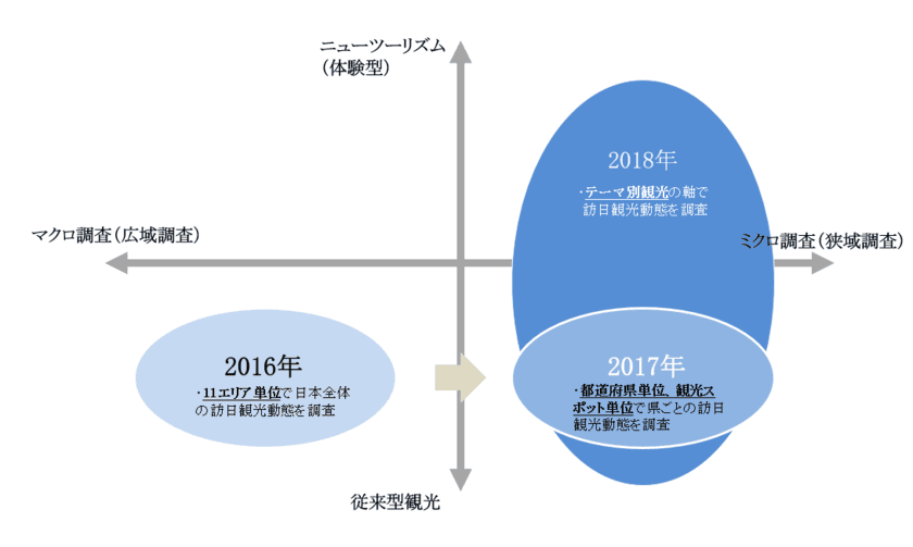 ソーシャルビッグデータを活用した
全国インバウンド観光調査を実施
～Twitterデータ、Weiboデータなどから
全国の訪日観光客の動態とテーマツーリズムを調査～