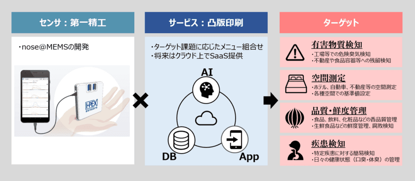 第一精工と凸版印刷、匂いセンシング事業で協業
～センサ×AIで臭気の定量化や識別を可能にする
「匂いセンサエコシステム」構築、
食品の品質管理や空間の異臭検知で活用～