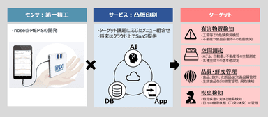 匂いセンサ事業のイメージ