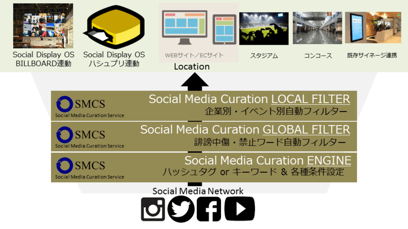 「SMCS(Social Media Curation Service)」の
フィルター機能を強化　
日本語・英語に加え、新たに中国語フィルターを搭載した
新バージョンのリリースを開始