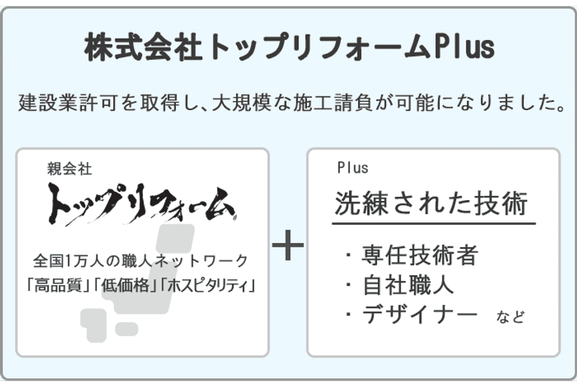 大規模な施工請負も可能に！
リフォーム工事を請け負うトップリフォーム、
子会社「株式会社トップリフォームPlus」を設立