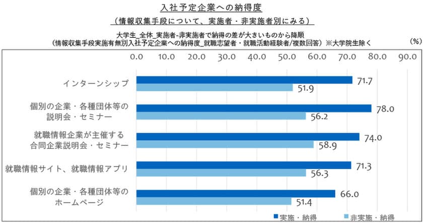 情報収集の手段はインターンシップだけじゃない！
Web情報、社会人の話も納得の「カギ」に