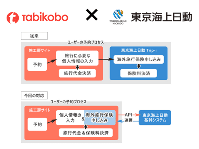 旅工房、東京海上日動とのAPI連携により
ツアーと海外旅行保険の申込みが同時に可能に