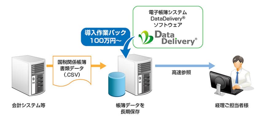 電子帳簿システム「DataDelivery(R)(データデリバリー)」の
導入作業パックを販売開始　
- 手間をかけず簡単に、経理・財務部門の
電子帳簿保存法対応を強力にサポート -