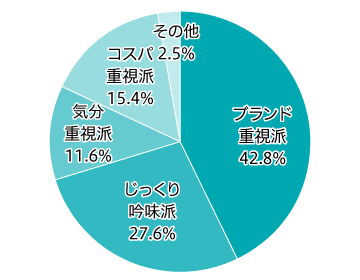 シャンプーのショッパーセグメント比率