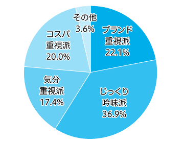 フェイスマスク　ショッパーセグメント比率