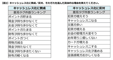 キャッシュレス化への賛成/反対理由