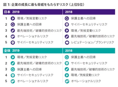 起業の成長に最も脅威をもたらすリスク(上位5位)