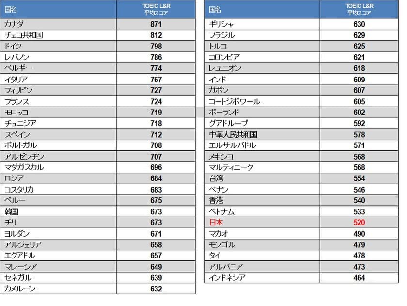 2018年TOEIC(R) Listening & Reading Test　
世界の受験者スコアとアンケート結果を発表いたします。
日本の平均スコアは、520点