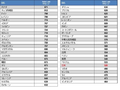 TOEIC(R) L&R国別平均スコア(2018年)