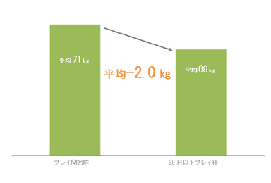 30日プレイ後減量結果グラフ