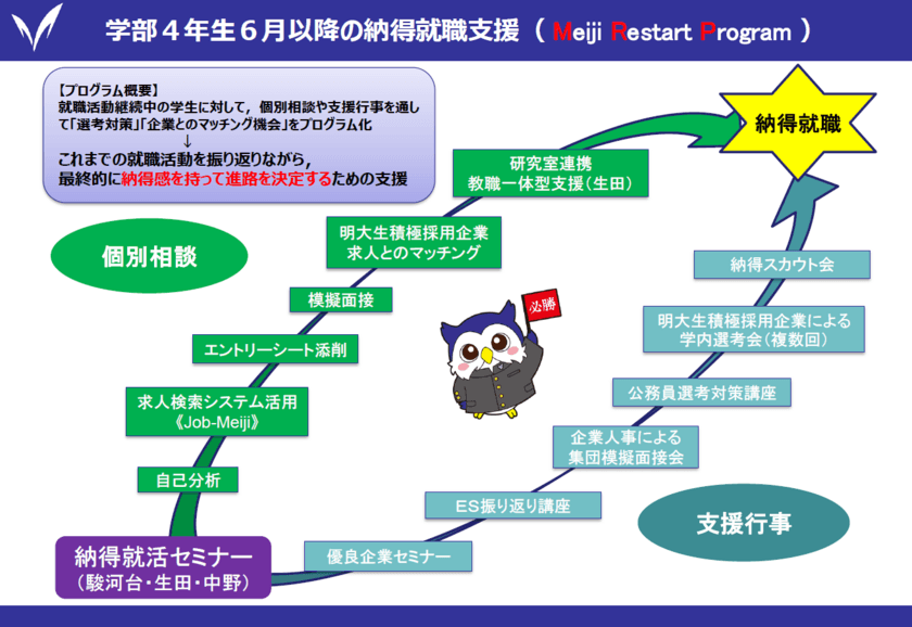 “就職の明治”ならではのサポート
学部4年生と大学院2年生を対象とした
「納得就活支援プログラム～Meiji Restart Program～」を
6月からスタートします！