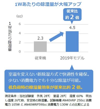 除湿量約2倍！新・ハイブリッド除湿(さらら除湿)