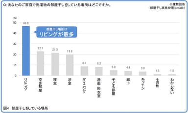 図4 部屋干しをしている場所