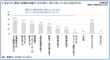 図6 部屋干しで工夫していること