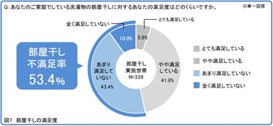 図7 部屋干しの満足度