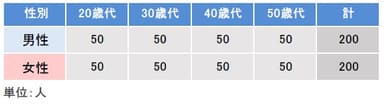 調査対象内訳