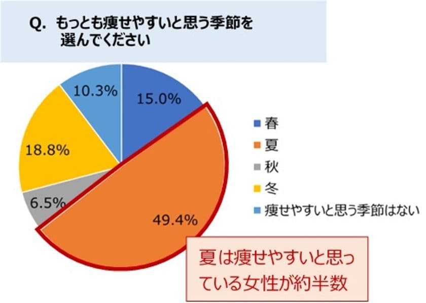 「夏は痩せやすい」ってホント？！脳腸相関LABO.が
「痩せやすい季節」調査結果と夏痩せ信仰の落とし穴を公開