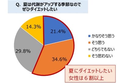 Q. 夏は代謝がアップする季節なのでぜひダイエットしたい