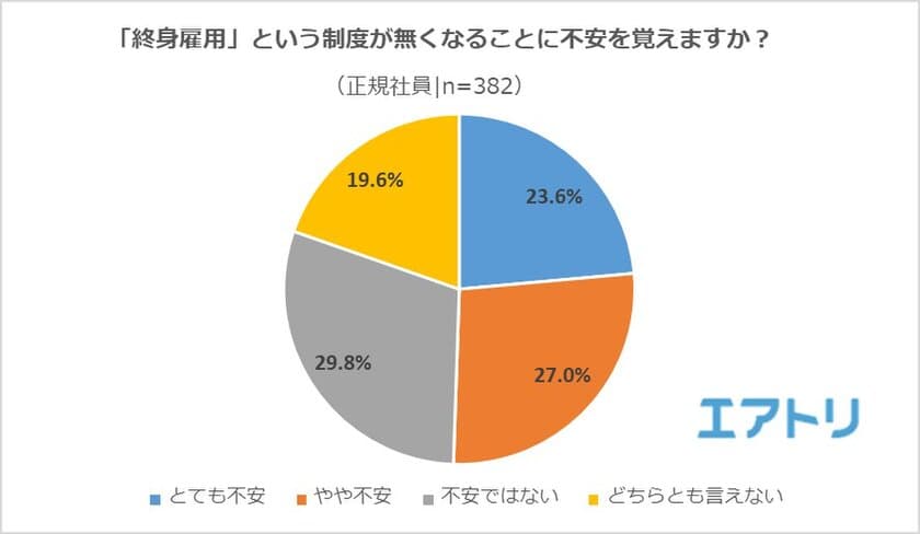 自由に定年を決めていい場合、1/3が「70歳以上」と回答
定年後にやりたいことがない人ほど終身雇用の廃止を不安視する傾向に。