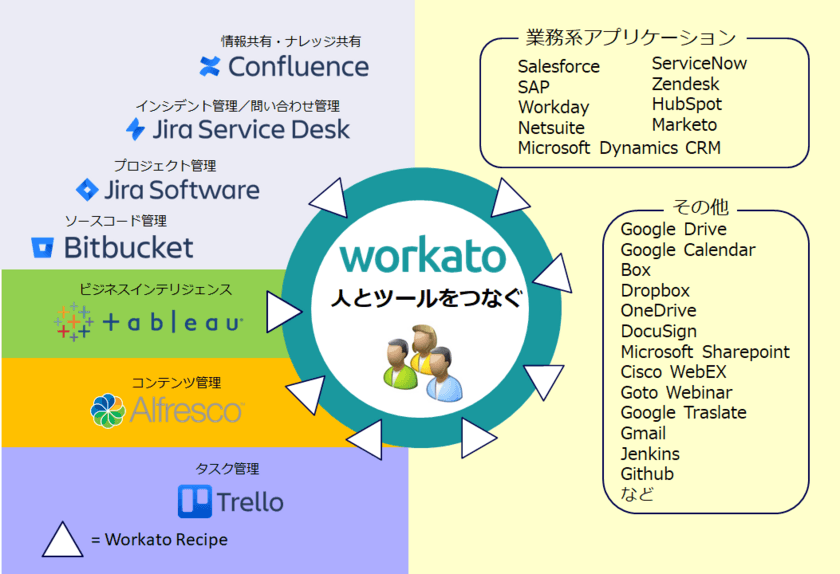 リックソフト クラウドやオンプレミスのアプリケーションを
容易に統合し、業務プロセスの自動化を実現する
『Workato』の取り扱いを発表