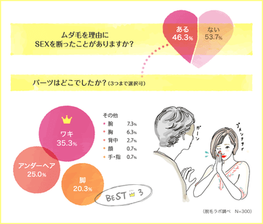 「生理だから」…ムダ毛を理由にSEXを断ったことがある女子は46.3％