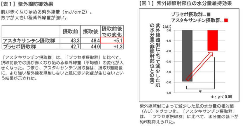 抗酸化成分「アスタキサンチン」の新たな抗紫外線作用を確認　
経口摂取により、紫外線を浴びた肌を乾燥から守る