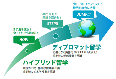 工学院大学：独自留学プログラムの関連図