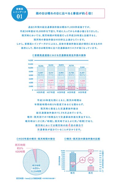 雨の日は晴天時に比べ交通事故のリスクが4倍増！