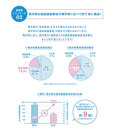 雨の日は事故傾向も変化。晴天時に比べ”施設接触事故”が約9倍！